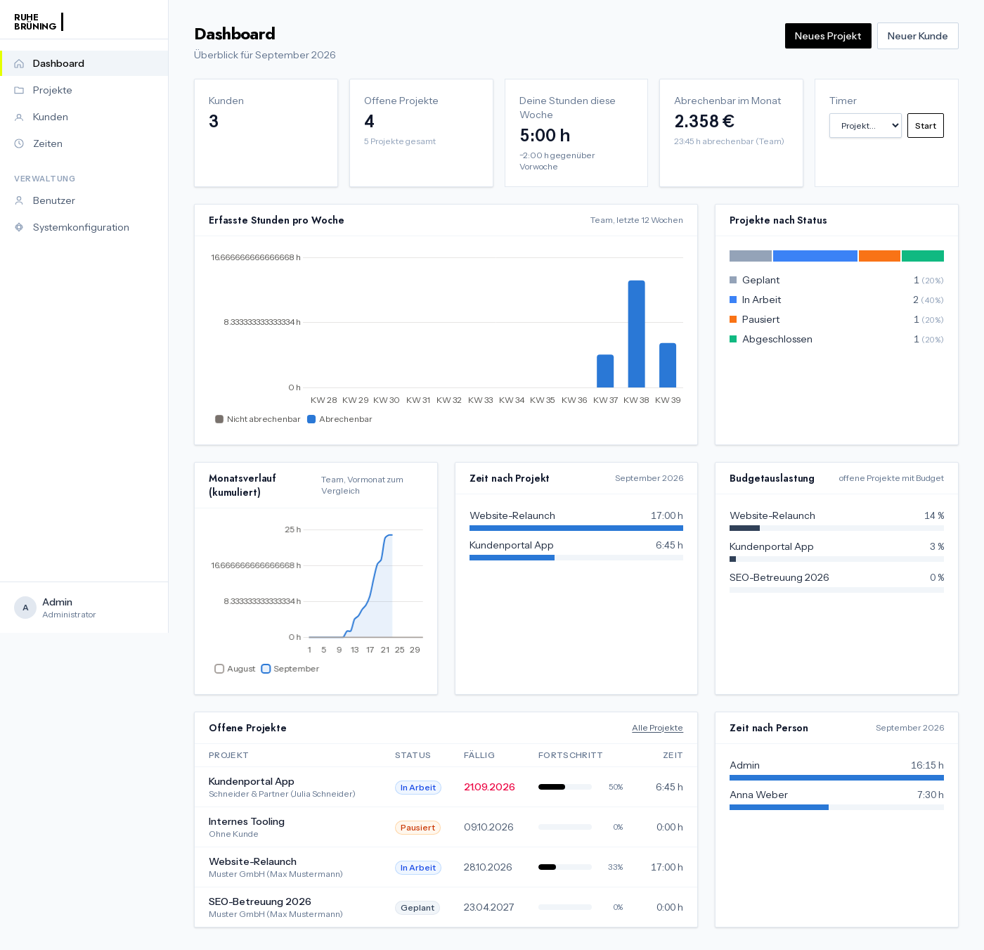 Dashboard mit Kennzahlen und Diagrammen